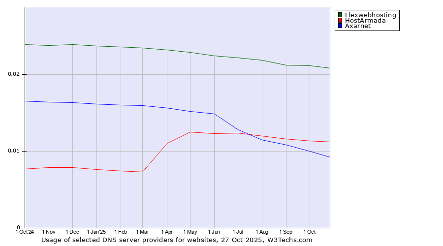 Historical trends in the usage of Flexwebhosting vs. HostArmada vs. Axarnet