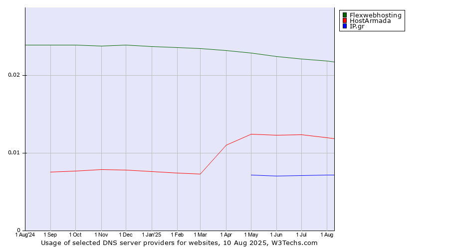 Historical trends in the usage of Flexwebhosting vs. HostArmada vs. IP.gr