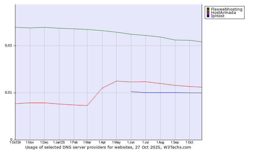 Historical trends in the usage of Flexwebhosting vs. HostArmada vs. IpHost
