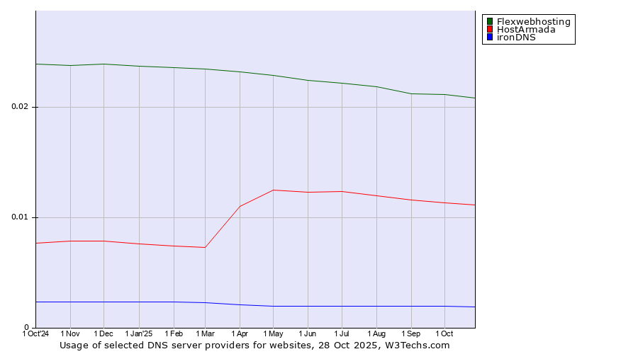 Historical trends in the usage of Flexwebhosting vs. HostArmada vs. ironDNS