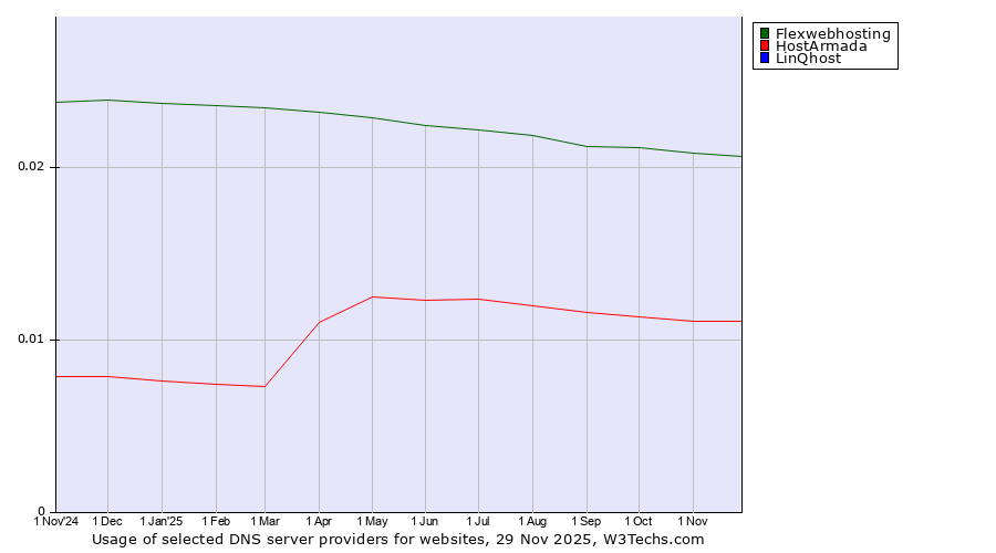 Historical trends in the usage of Flexwebhosting vs. HostArmada vs. LinQhost
