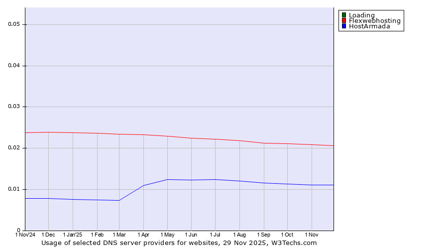 Historical trends in the usage of Loading vs. Flexwebhosting vs. HostArmada