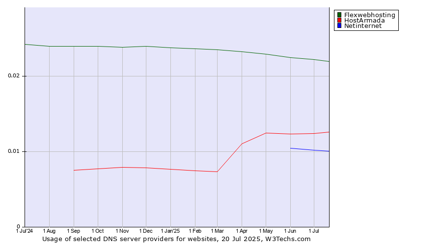 Historical trends in the usage of Flexwebhosting vs. HostArmada vs. Netinternet