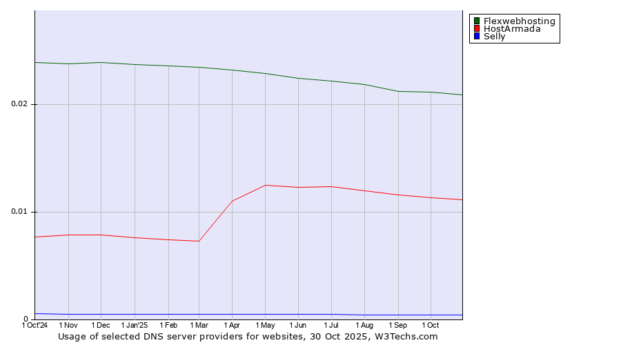 Historical trends in the usage of Flexwebhosting vs. HostArmada vs. Selly