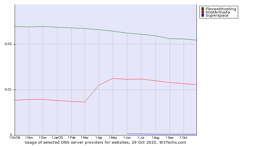 Historical trends in the usage of Flexwebhosting vs. HostArmada vs. Superspace