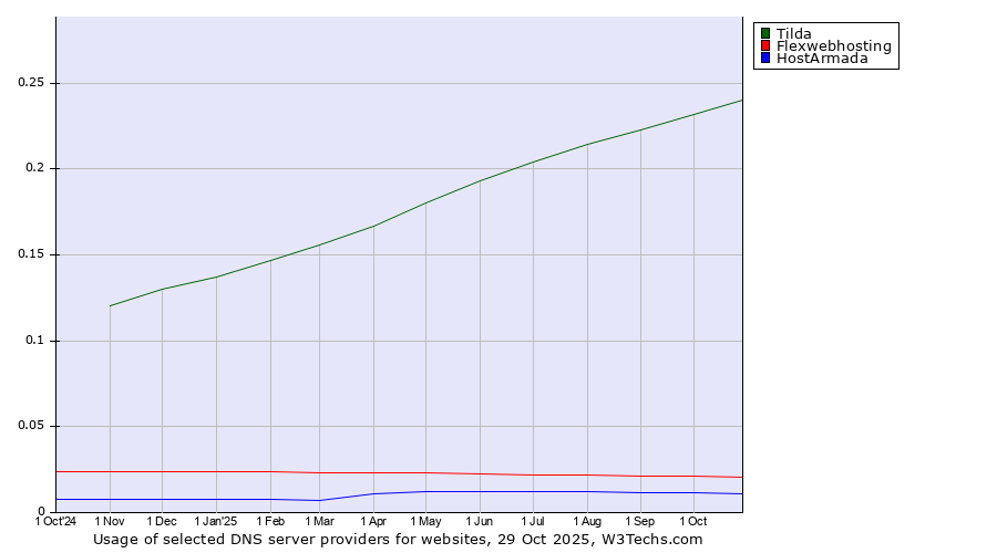 Historical trends in the usage of Tilda vs. Flexwebhosting vs. HostArmada