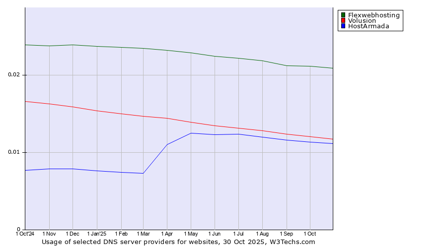 Historical trends in the usage of Flexwebhosting vs. Volusion vs. HostArmada
