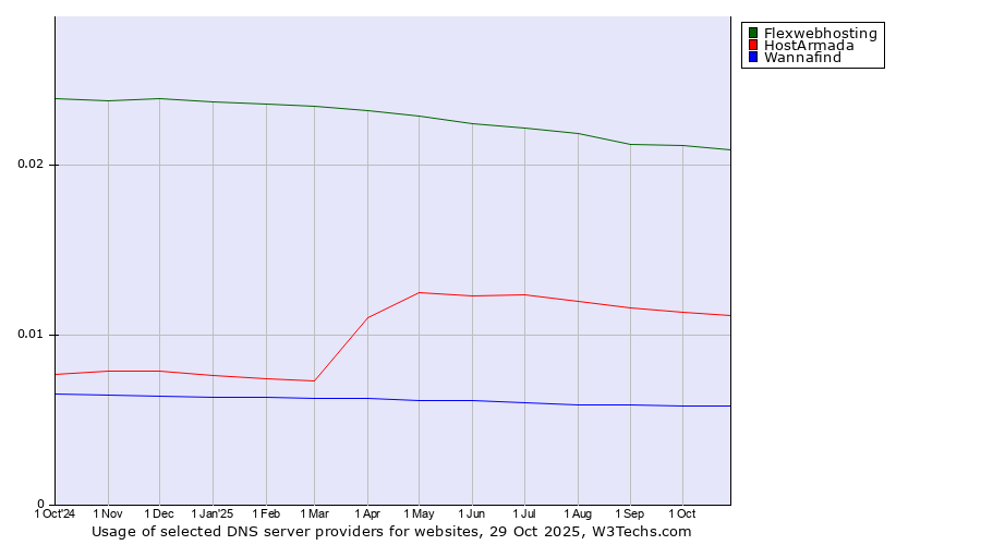 Historical trends in the usage of Flexwebhosting vs. HostArmada vs. Wannafind
