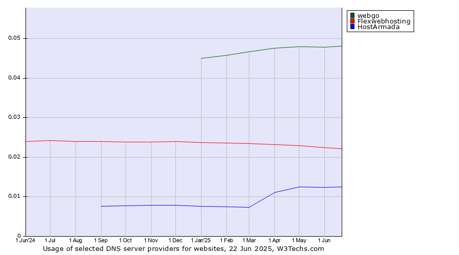 Historical trends in the usage of webgo vs. Flexwebhosting vs. HostArmada