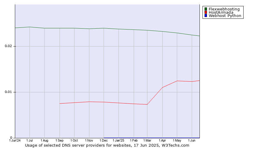 Historical trends in the usage of Flexwebhosting vs. HostArmada vs. Webhost Python