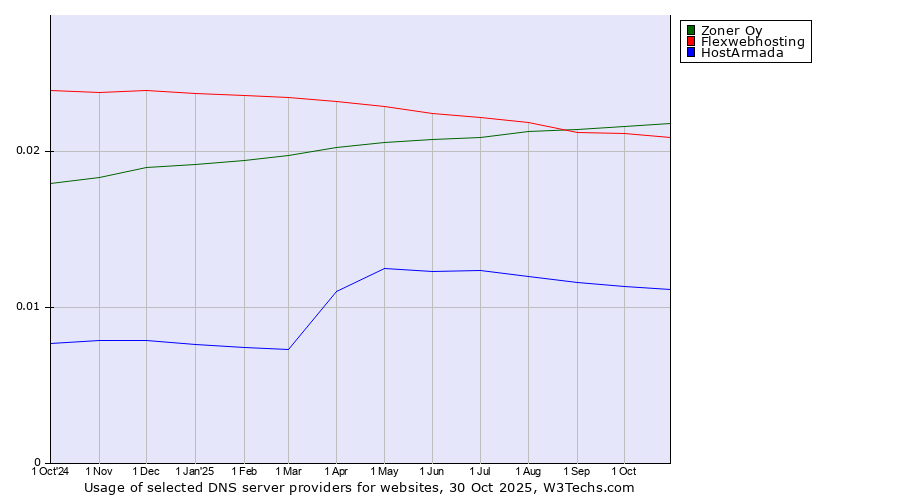 Historical trends in the usage of Zoner Oy vs. Flexwebhosting vs. HostArmada