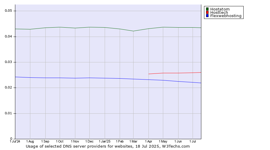 Historical trends in the usage of Hostatom vs. Hosttech vs. Flexwebhosting