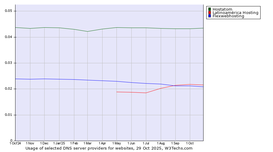 Historical trends in the usage of Hostatom vs. Latinoamérica Hosting vs. Flexwebhosting