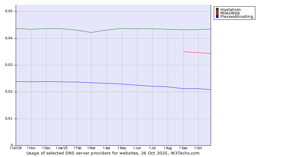 Historical trends in the usage of Hostatom vs. MilesWeb vs. Flexwebhosting