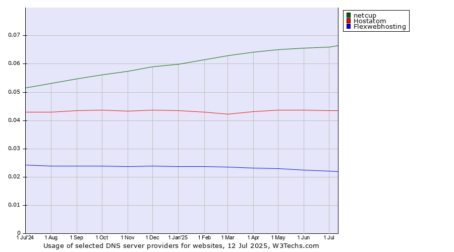 Historical trends in the usage of netcup vs. Hostatom vs. Flexwebhosting