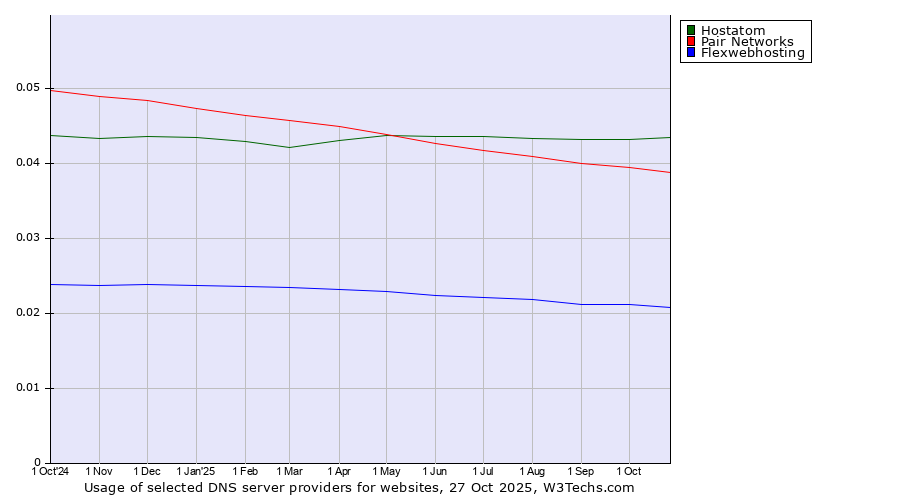 Historical trends in the usage of Hostatom vs. Pair Networks vs. Flexwebhosting