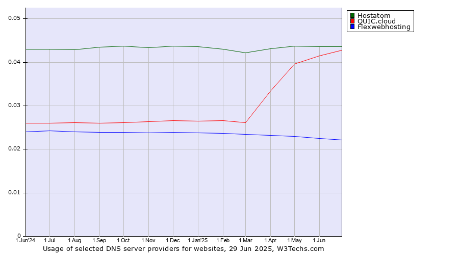 Historical trends in the usage of Hostatom vs. QUIC.cloud vs. Flexwebhosting