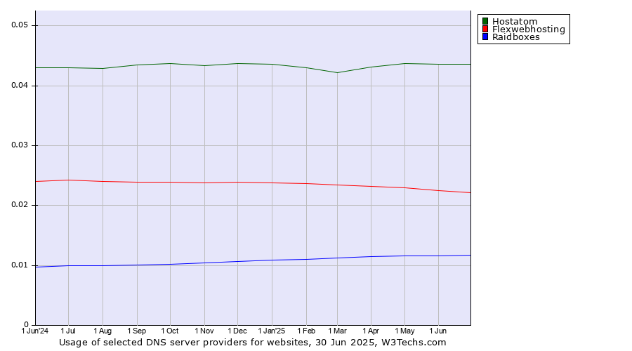 Historical trends in the usage of Hostatom vs. Flexwebhosting vs. Raidboxes