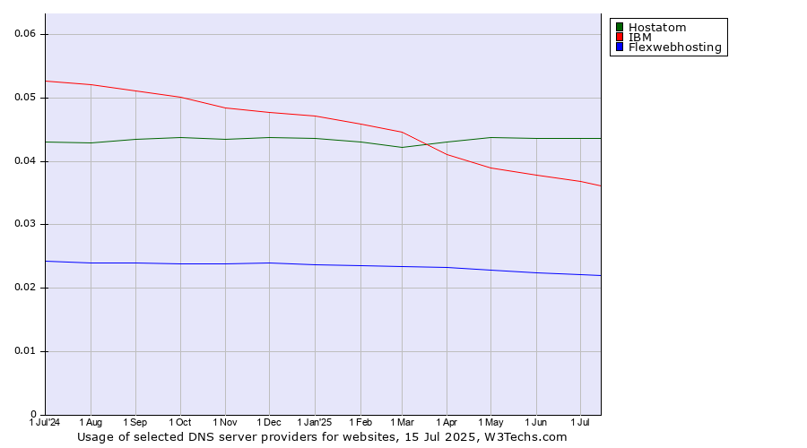 Historical trends in the usage of Hostatom vs. IBM vs. Flexwebhosting