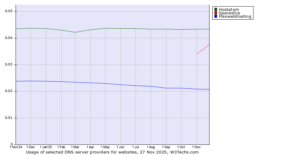 Historical trends in the usage of Hostatom vs. Spaceship vs. Flexwebhosting