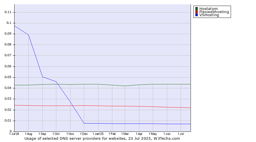 Historical trends in the usage of Hostatom vs. Flexwebhosting vs. VSHosting