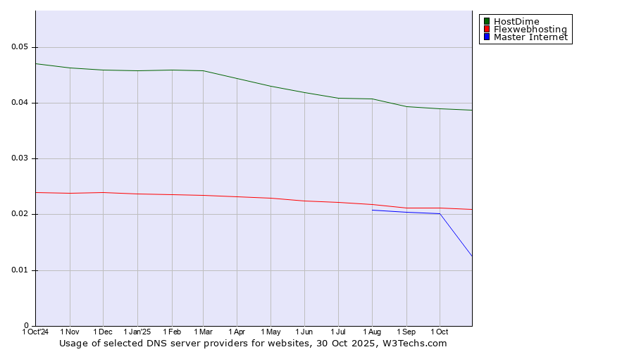 Historical trends in the usage of HostDime vs. Flexwebhosting vs. Master Internet