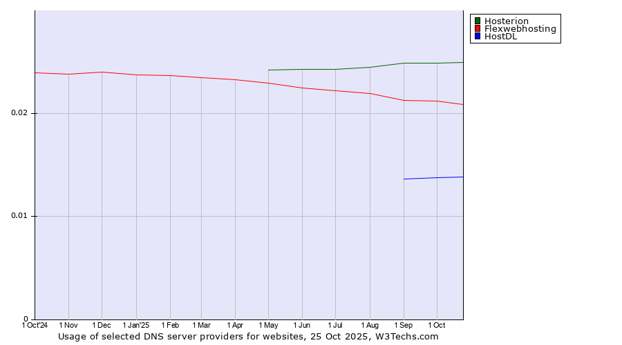 Historical trends in the usage of Hosterion vs. Flexwebhosting vs. HostDL