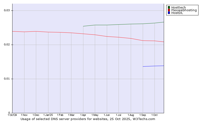 Historical trends in the usage of Hosttech vs. Flexwebhosting vs. HostDL
