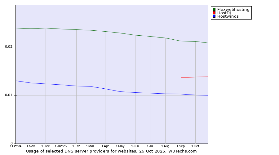 Historical trends in the usage of Flexwebhosting vs. HostDL vs. Hostwinds