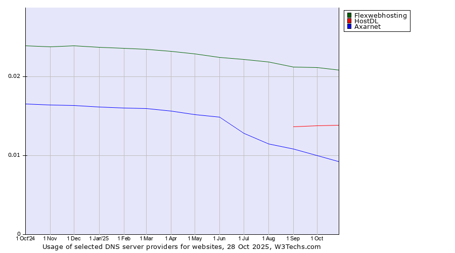 Historical trends in the usage of Flexwebhosting vs. HostDL vs. Axarnet