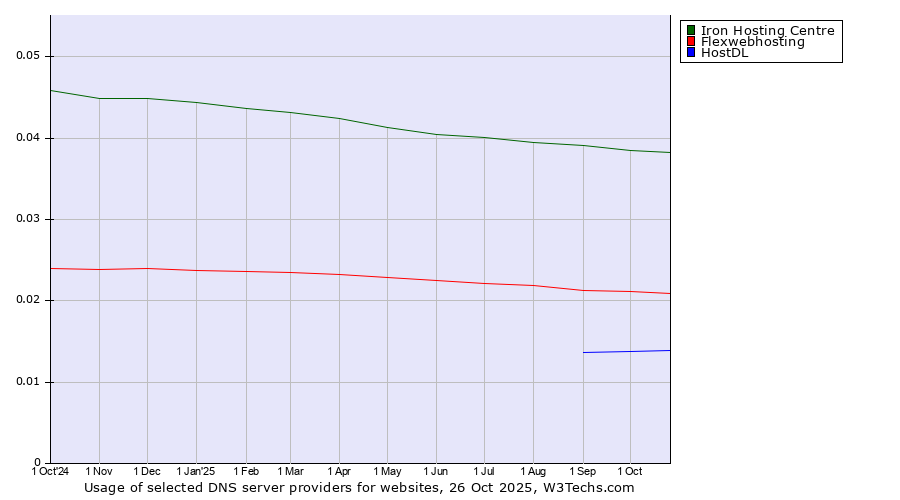 Historical trends in the usage of Iron Hosting Centre vs. Flexwebhosting vs. HostDL