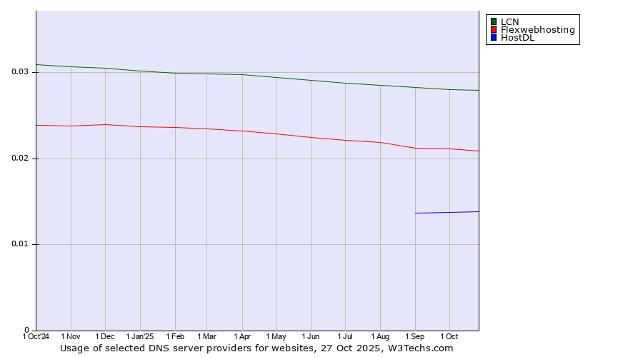 Historical trends in the usage of LCN vs. Flexwebhosting vs. HostDL
