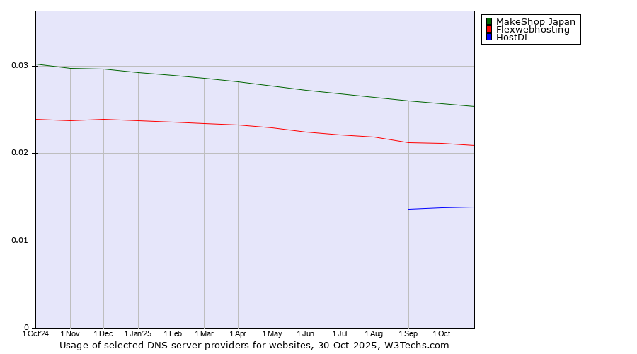 Historical trends in the usage of MakeShop Japan vs. Flexwebhosting vs. HostDL