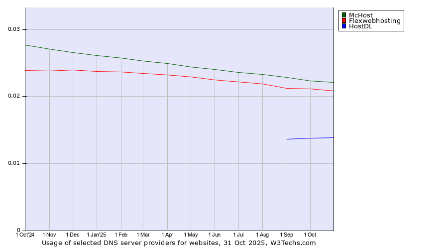 Historical trends in the usage of McHost vs. Flexwebhosting vs. HostDL