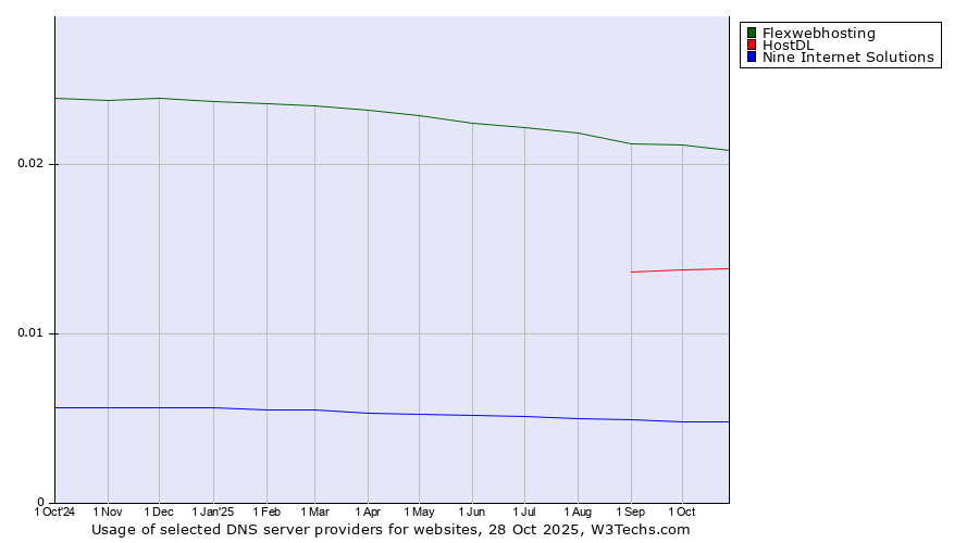 Historical trends in the usage of Flexwebhosting vs. HostDL vs. Nine Internet Solutions