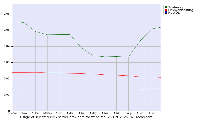 Historical trends in the usage of Scaleway vs. Flexwebhosting vs. HostDL