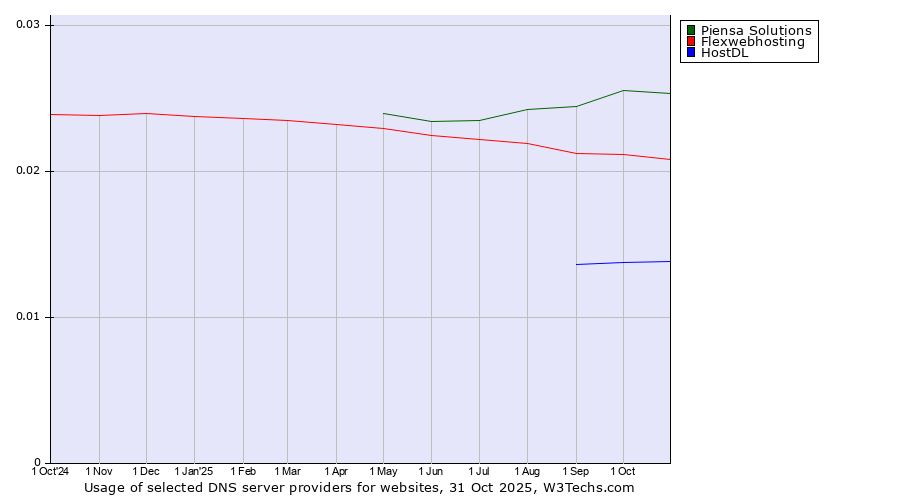 Historical trends in the usage of Piensa Solutions vs. Flexwebhosting vs. HostDL