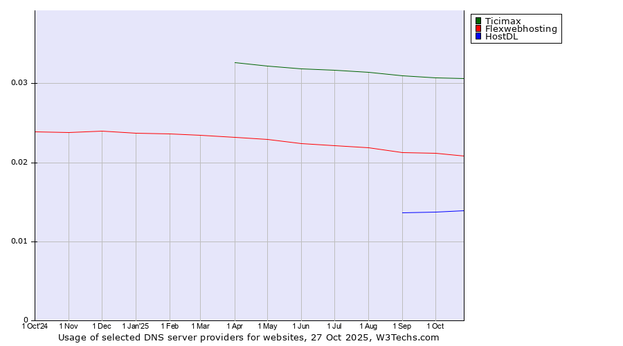 Historical trends in the usage of Ticimax vs. Flexwebhosting vs. HostDL