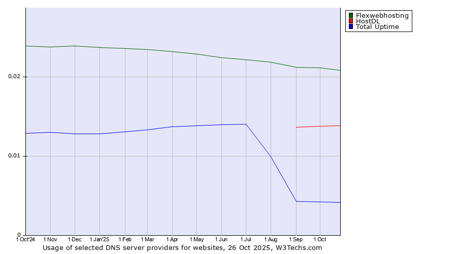 Historical trends in the usage of Flexwebhosting vs. HostDL vs. Total Uptime