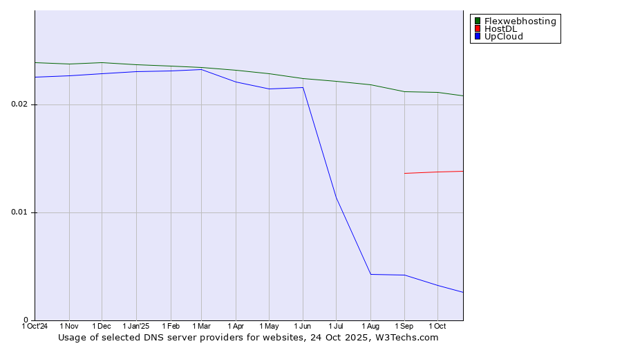 Historical trends in the usage of Flexwebhosting vs. HostDL vs. UpCloud