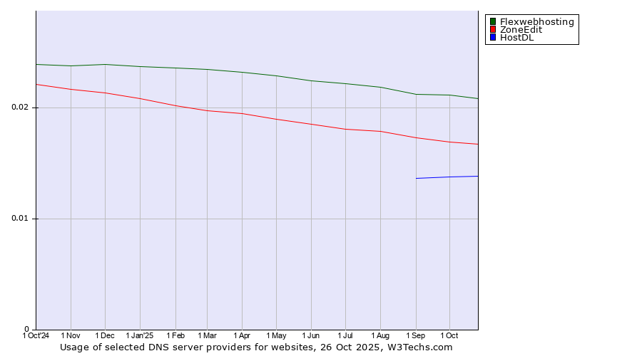 Historical trends in the usage of Flexwebhosting vs. ZoneEdit vs. HostDL
