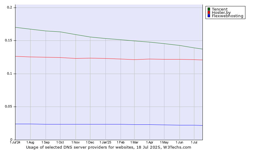 Historical trends in the usage of Tencent vs. Hoster.by vs. Flexwebhosting