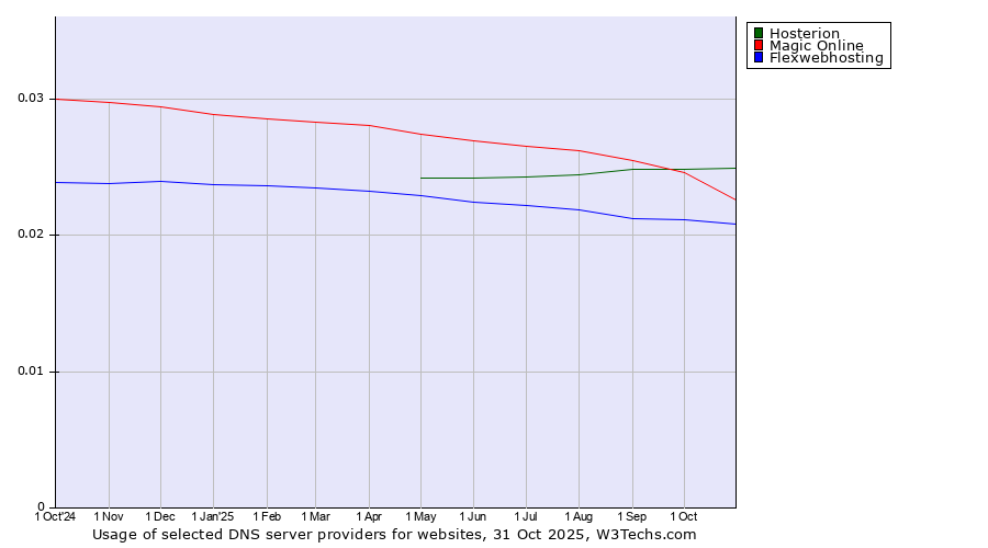 Historical trends in the usage of Hosterion vs. Magic Online vs. Flexwebhosting