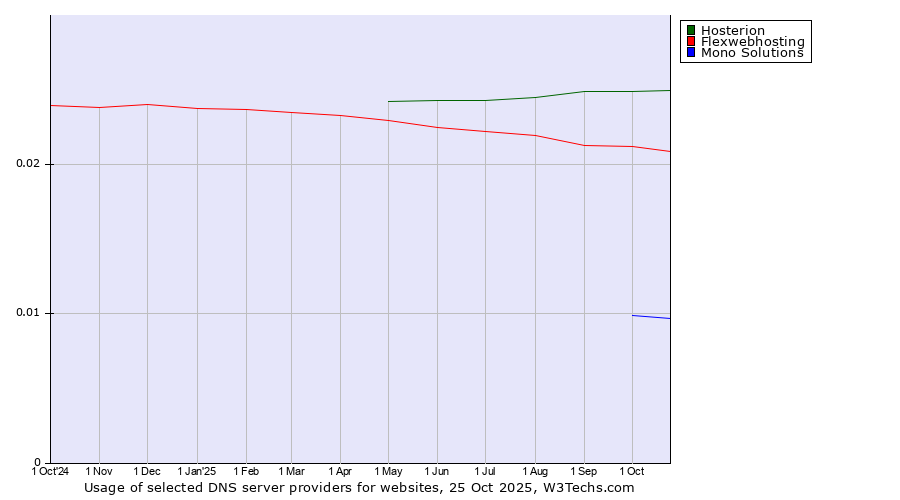 Historical trends in the usage of Hosterion vs. Flexwebhosting vs. Mono Solutions