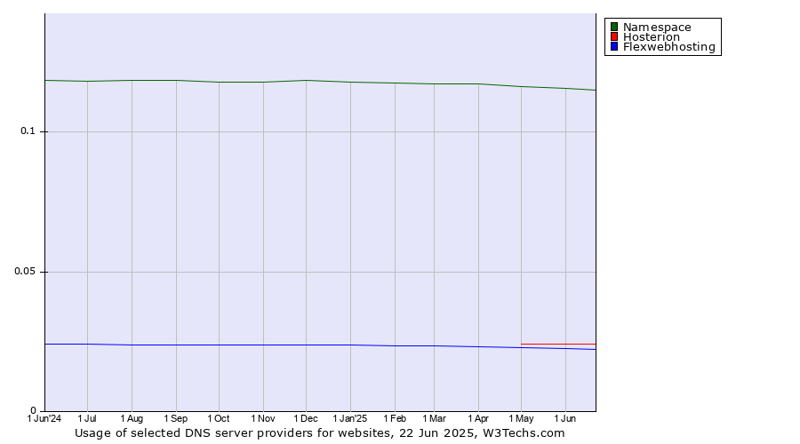 Historical trends in the usage of Namespace vs. Hosterion vs. Flexwebhosting