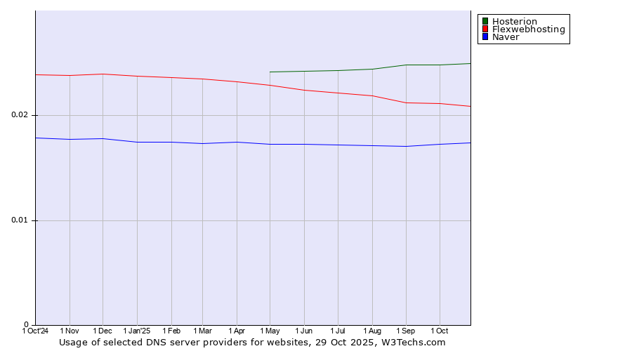 Historical trends in the usage of Hosterion vs. Flexwebhosting vs. Naver
