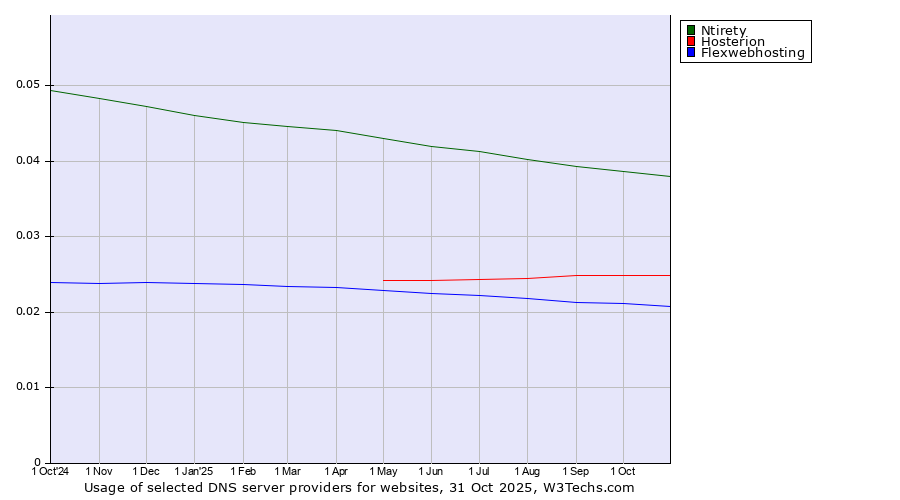 Historical trends in the usage of Ntirety vs. Hosterion vs. Flexwebhosting