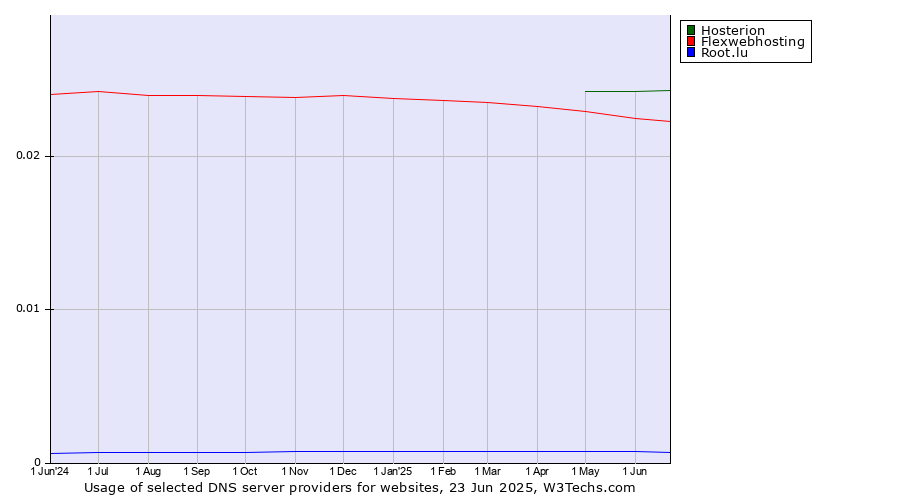 Historical trends in the usage of Hosterion vs. Flexwebhosting vs. Root.lu