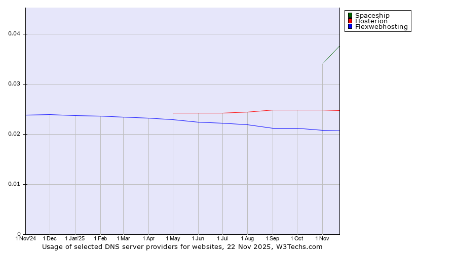 Historical trends in the usage of Spaceship vs. Hosterion vs. Flexwebhosting