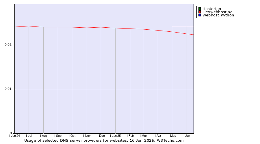 Historical trends in the usage of Hosterion vs. Flexwebhosting vs. Webhost Python
